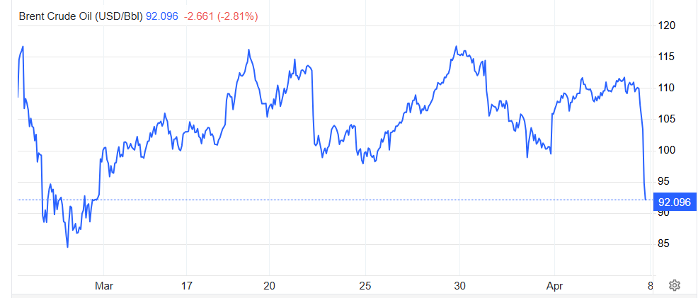 Brent crude oil barrel price chart.