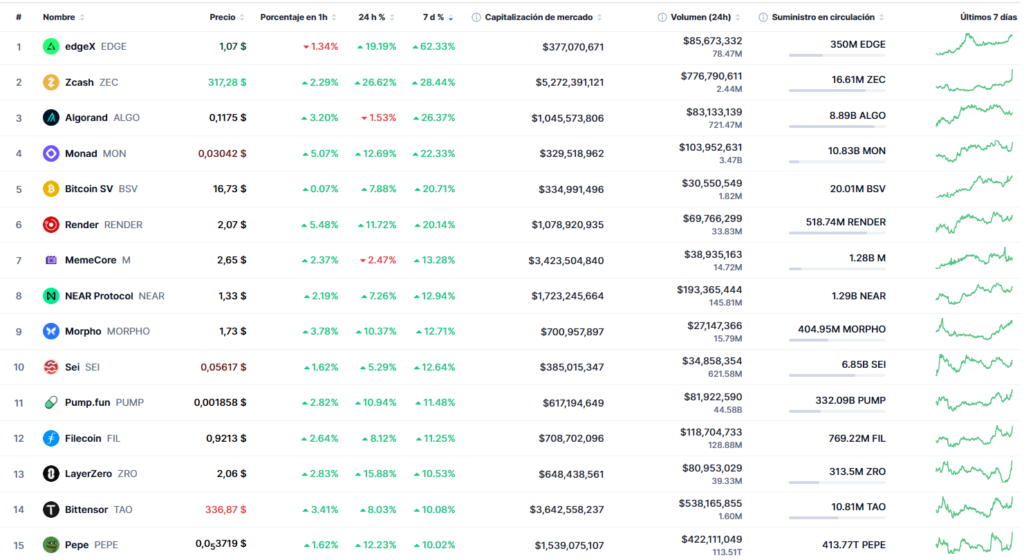 15 cryptocurrencies and tokens with the highest weekly rise this April 7, 2025.