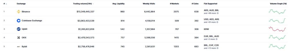 List of the largest exchanges in the world according to CoinMarketCap.