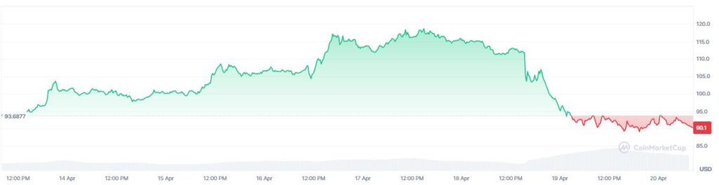 Chart showing the price of AAVE.