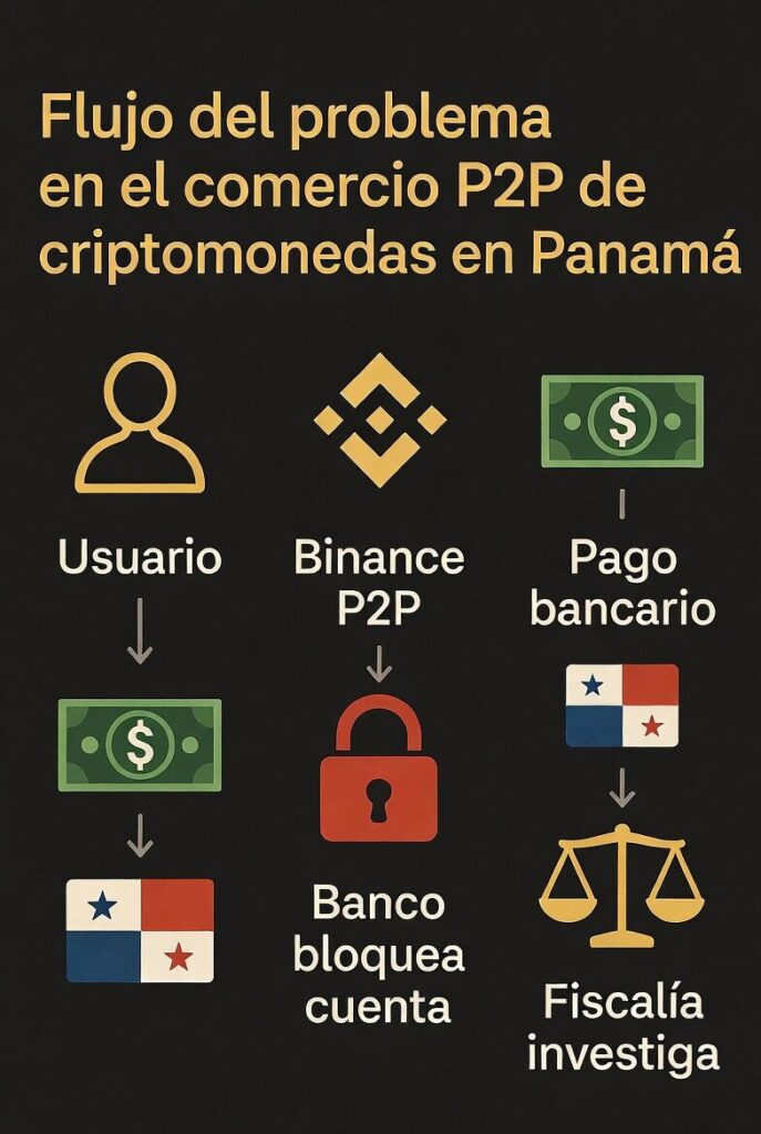 An infographic details the flow of the problem in P2P cryptocurrency trading in Panama.