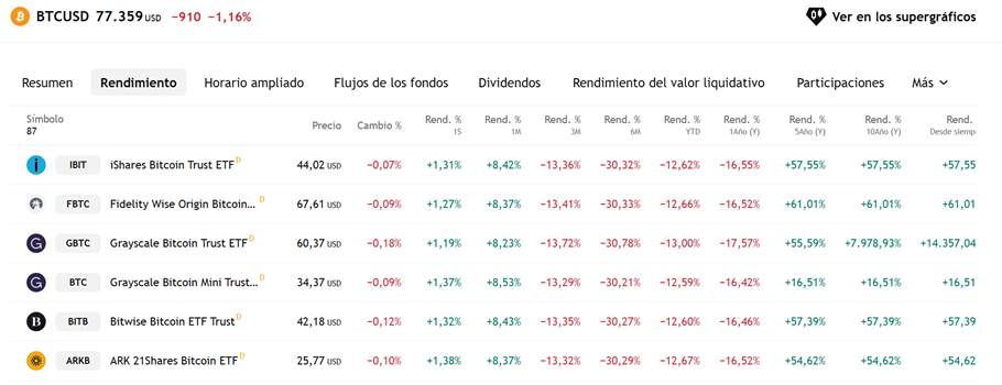List of the highest performing bitcoin ETFs. BlackRock appears at the beginning. 