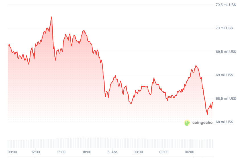 Bitcoin price graph in the last 24 hours.