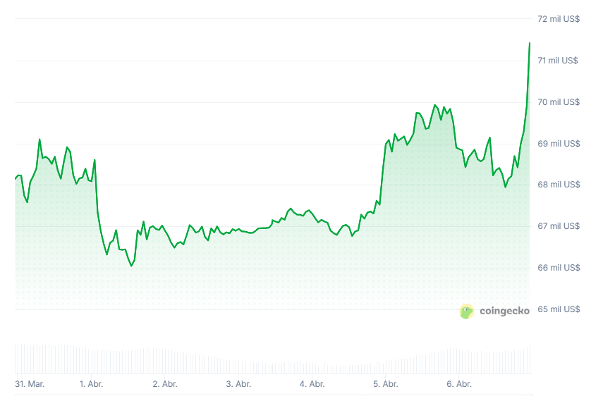 Bitcoin price chart in the last 7 days.