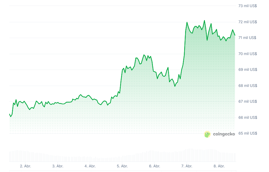 Bitcoin price chart for the last 7 days.