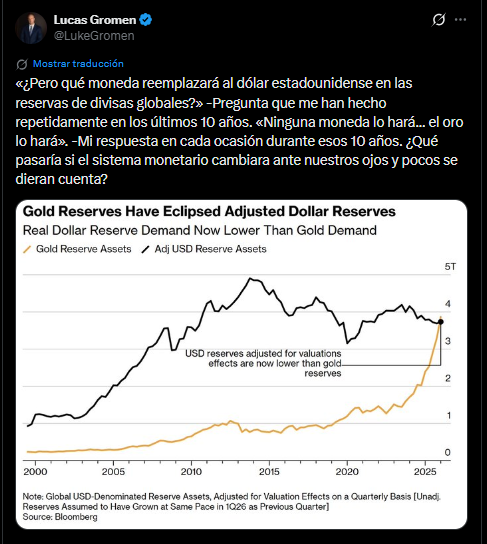 A Bloomberg chart shows gold dwarfing adjusted dollar reserves in the first quarter of 2026.