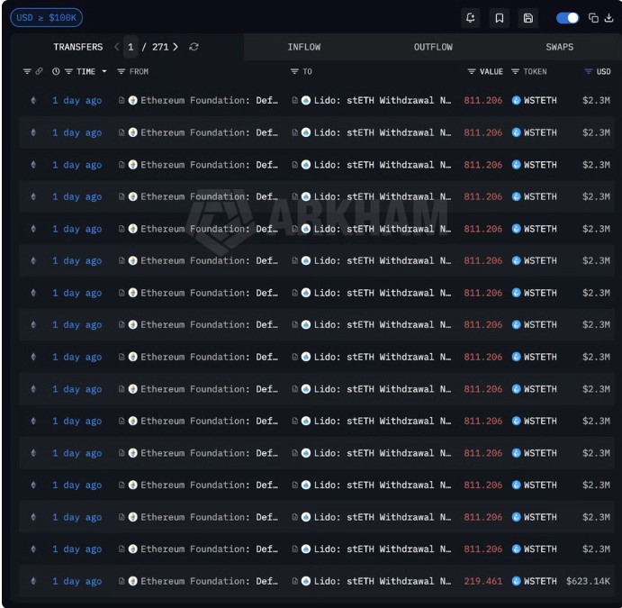 Ethereum Foundation Staking Withdrawals