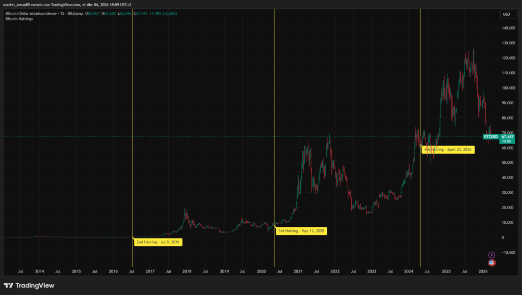 Chart showing the price of bitcoin.