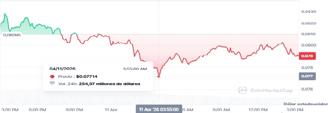 WLFI token price curve graph showing the movements of this April 11.