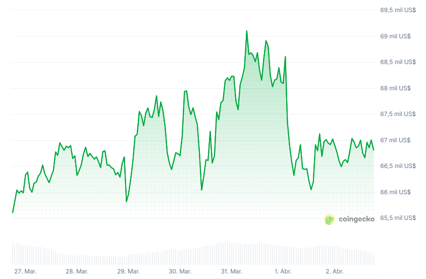 Bitcoin price chart in the last 7 days.