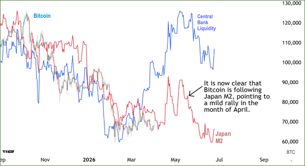 Chart showing the price of bitcoin along with the liquidity of central banks and the m2 of Japan.