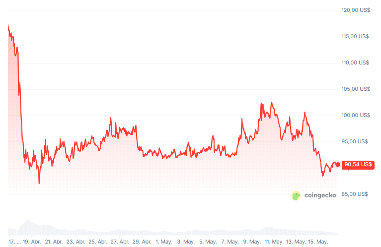 AAVE token price in the last 30 days.