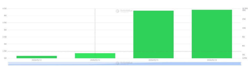 Bar chart showing inflows into hyperliquid ETFs.