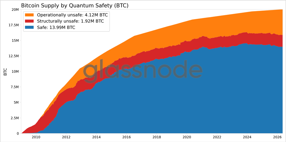 Chart with the amount of BTC exposed to quantum.