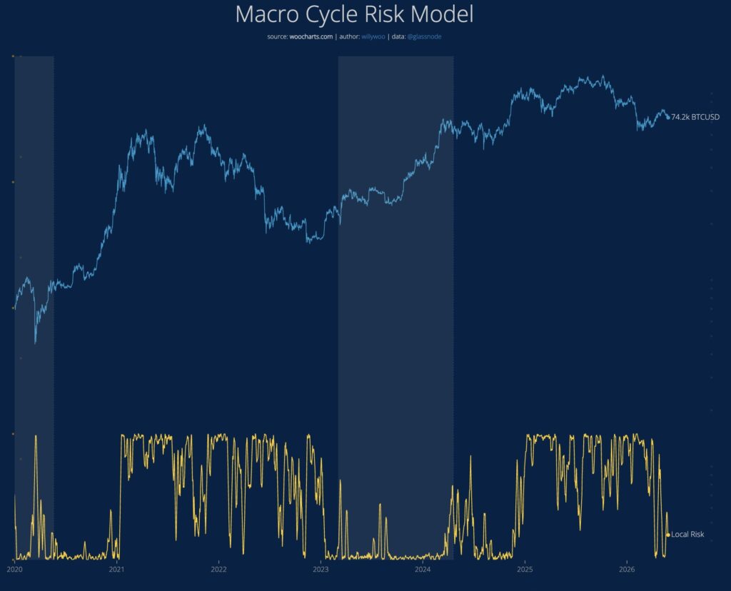 Image of the "Macro Cycle Risk Model".