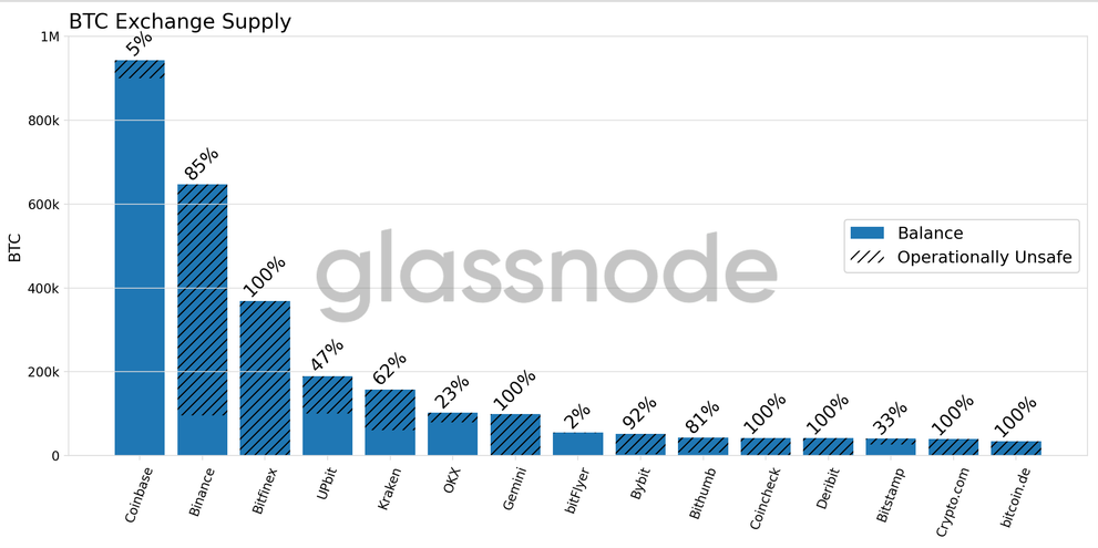 Bar chart showing the amount of BTC with public keys visible on the network belonging to exchanges such as Binance.