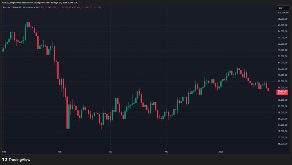 Bitcoin price chart since January 1, 2026.