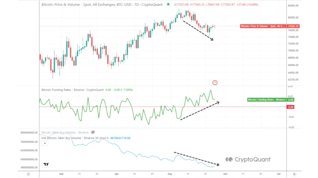 Chart showing the price of bitcoin along with Binance funding rates.