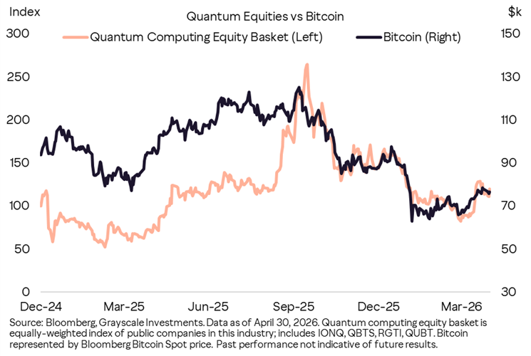 Line chart comparing Bitcoin price to an index of quantum computing companies