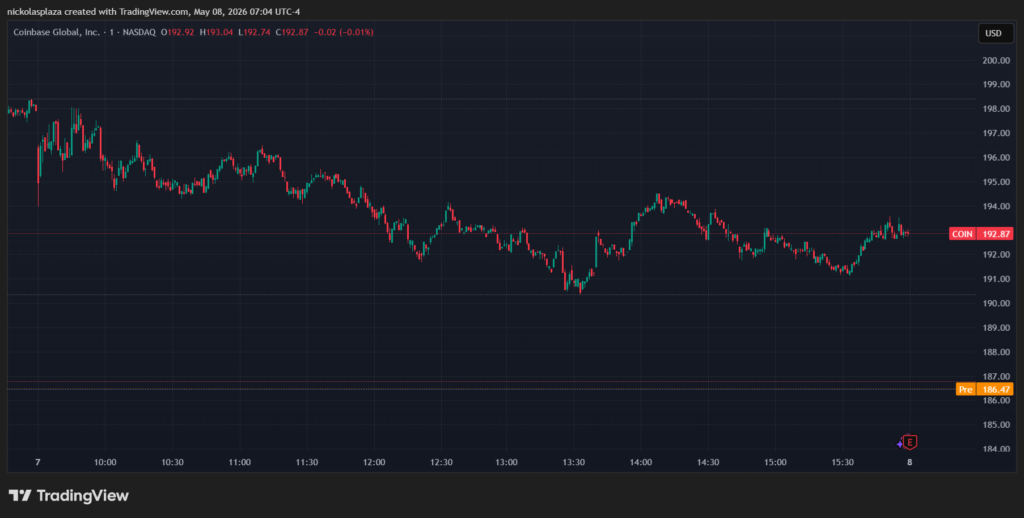 Green and red candle chart showing Coinbase performance.