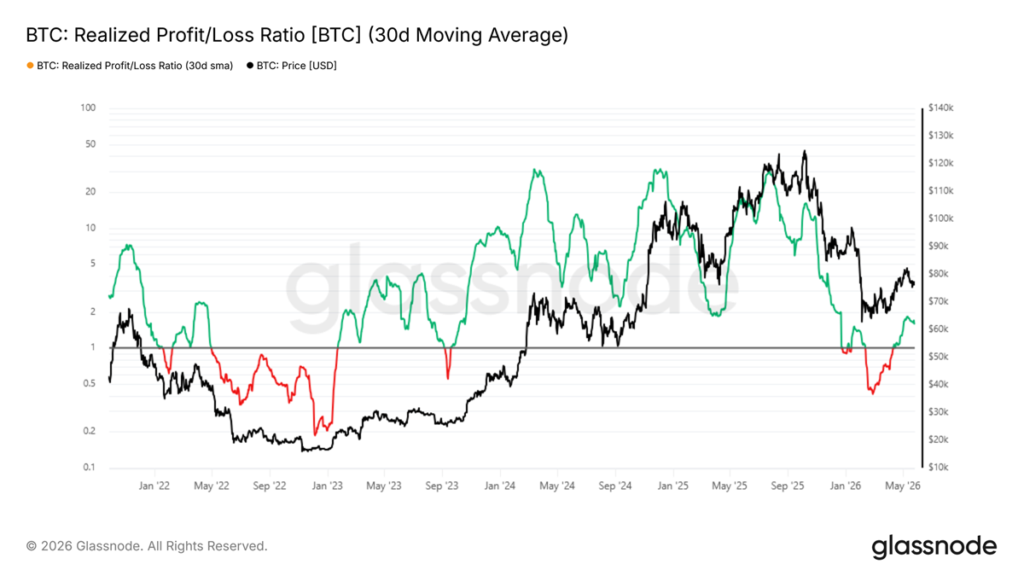 Bitcoin Realized Profit/Loss Ratio Chart for the Last 30 Days