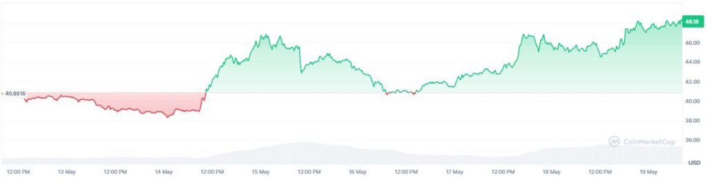 Chart showing the price of hyperliquid in the last 7 days.