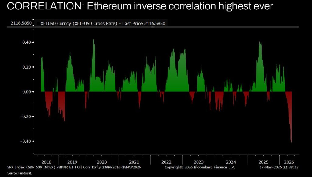 Chart showing the historical correlation between Ethereum and oil from 2018 to 2026