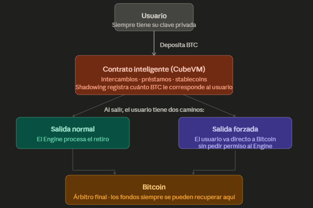 A picture of how Cube technology works in Bitcoin.