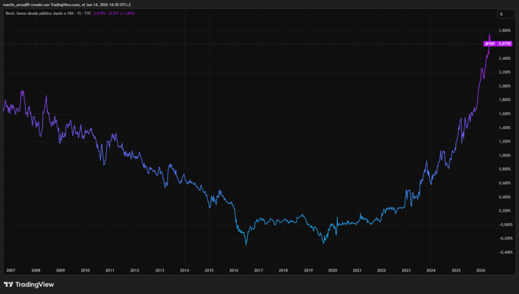 Chart showing the yield of Japan's treasury bond.