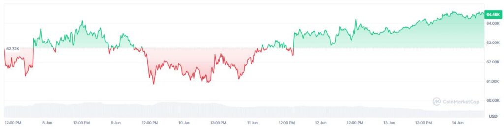 Chart showing the price of bitcoin in the last 7 days.