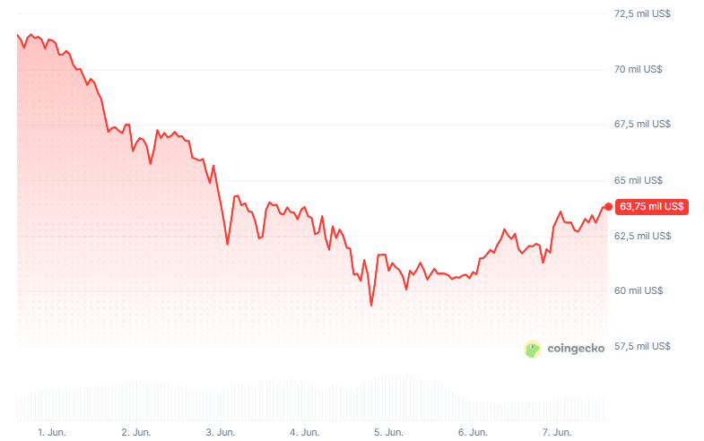Bitcoin (BTC) price chart for the last 7 days.