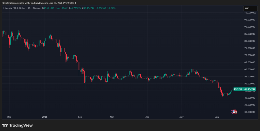 Green and red candle chart showing the performance of litecoin.