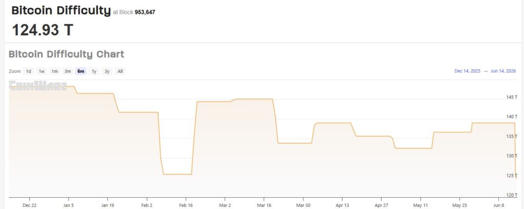 Chart showing the evolution of Bitcoin mining difficulty over the last six months.