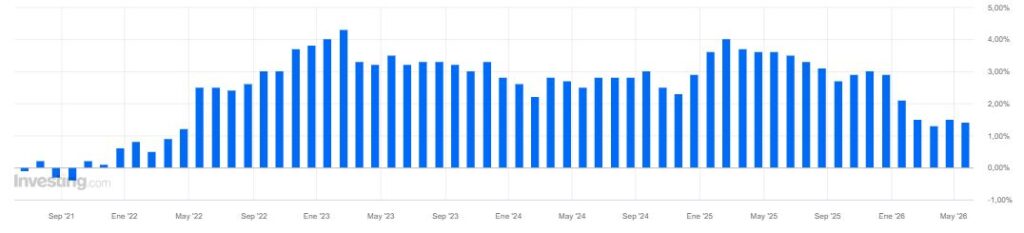 Bar graph showing the evolution of inflation in Japan.