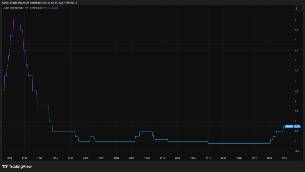 Chart showing the evolution of the interest rate in Japan from 1990 to June 2026.